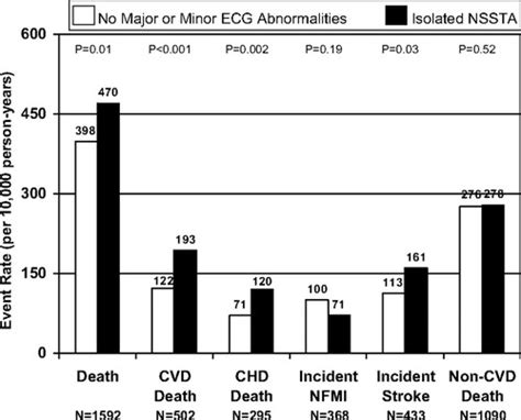 Prevalence, Prognosis, and Implications of Isolated .